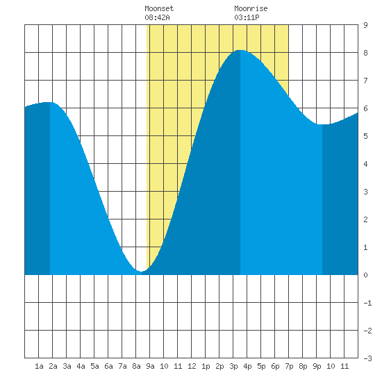 Black Rock tide chart for Wednesday, February 24, 2021