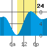 Black Rock tide chart for Wednesday, February 24, 2021