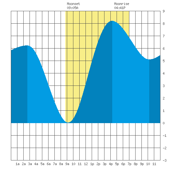 Black Rock tide chart for Thursday, February 25, 2021