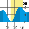 Black Rock tide chart for Thursday, February 25, 2021