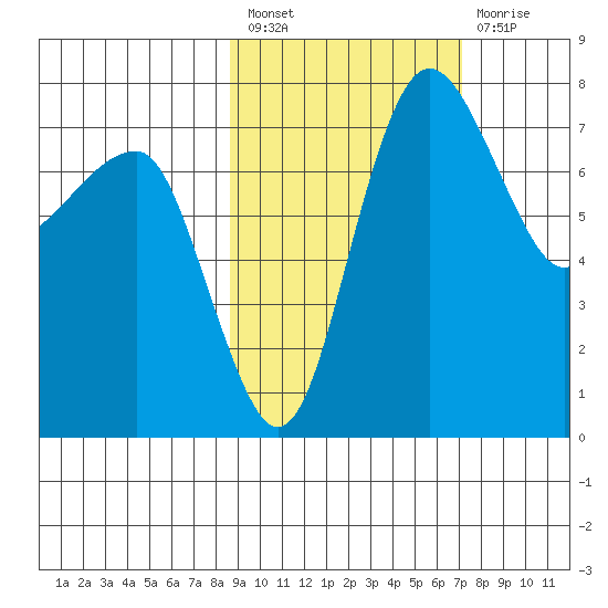 Black Rock tide chart for Saturday, February 27, 2021