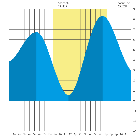 Black Rock tide chart for Sunday, February 28, 2021