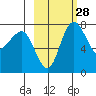 Black Rock tide chart for Sunday, February 28, 2021