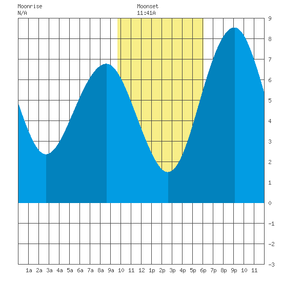 Black Rock tide chart for Tuesday, February 2, 2021