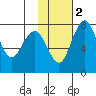 Black Rock tide chart for Tuesday, February 2, 2021