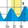 Black Rock tide chart for Wednesday, February 3, 2021