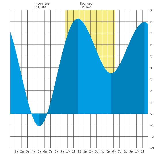 Black Rock tide chart for Friday, February 5, 2021