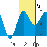 Black Rock tide chart for Friday, February 5, 2021
