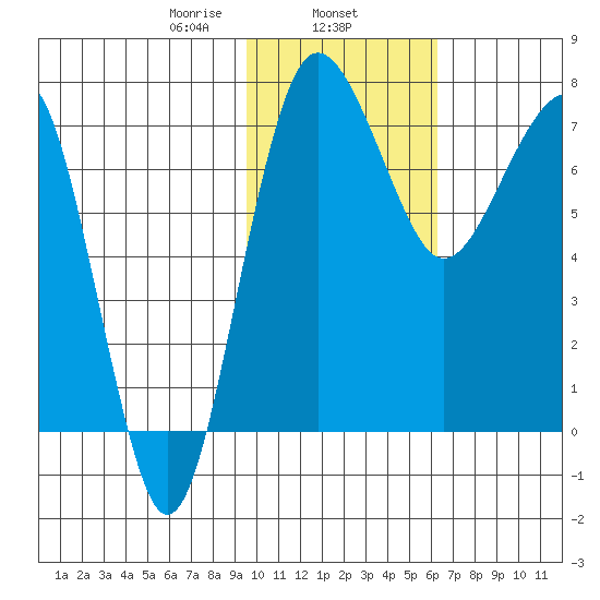 Black Rock tide chart for Saturday, February 6, 2021