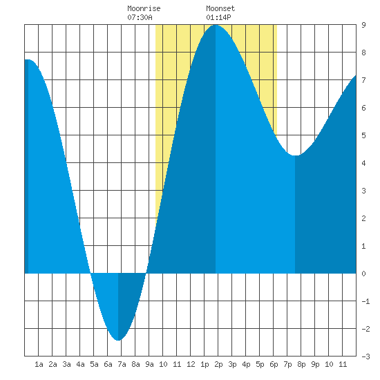 Black Rock tide chart for Sunday, February 7, 2021