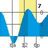 Black Rock tide chart for Sunday, February 7, 2021