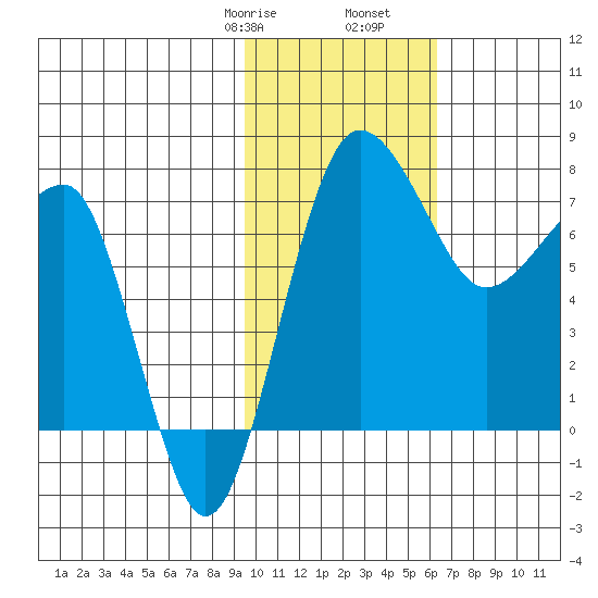 Black Rock tide chart for Monday, February 8, 2021