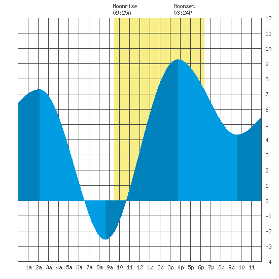 Black Rock tide chart for Tuesday, February 9, 2021