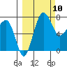 Black Rock tide chart for Wednesday, March 10, 2021