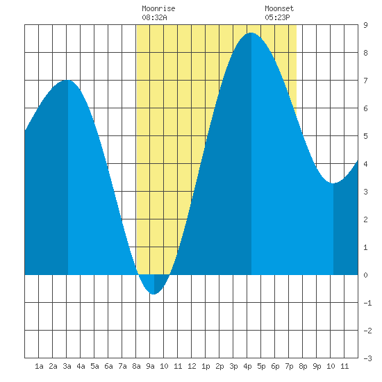 Black Rock tide chart for Thursday, March 11, 2021