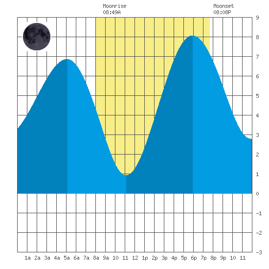 Black Rock tide chart for Saturday, March 13, 2021