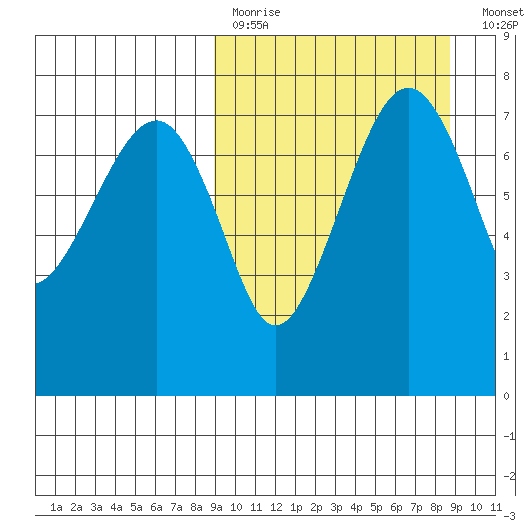 Black Rock tide chart for Sunday, March 14, 2021