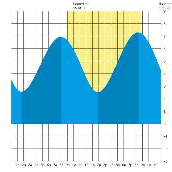 Black Rock tide chart for Monday, March 15, 2021