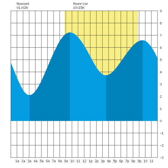 Black Rock tide chart for Wednesday, March 17, 2021