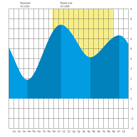 Black Rock tide chart for Thursday, March 18, 2021