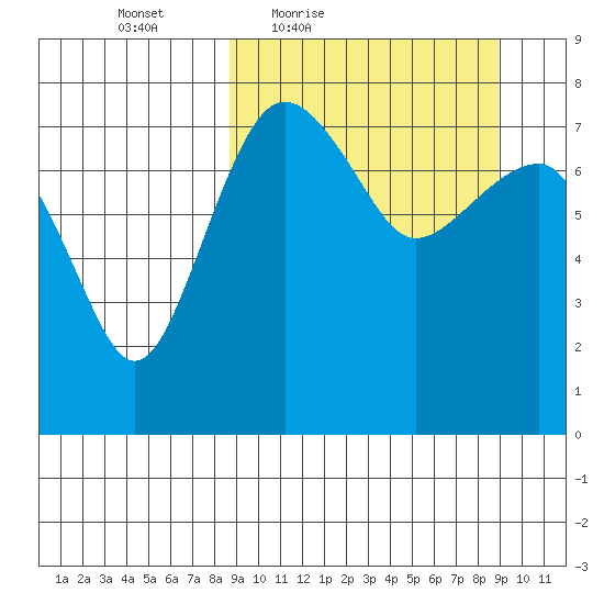Black Rock tide chart for Friday, March 19, 2021