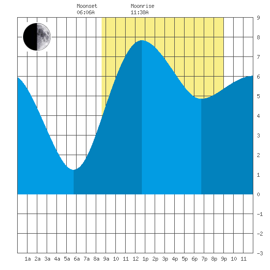Black Rock tide chart for Sunday, March 21, 2021