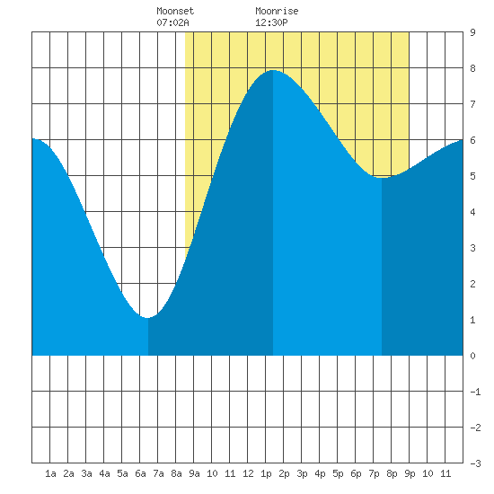 Black Rock tide chart for Monday, March 22, 2021