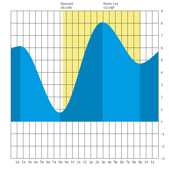 Black Rock tide chart for Wednesday, March 24, 2021
