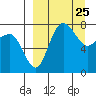 Black Rock tide chart for Thursday, March 25, 2021