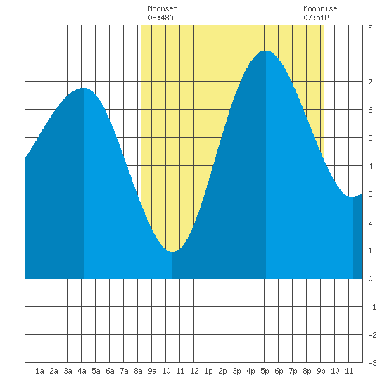 Black Rock tide chart for Saturday, March 27, 2021