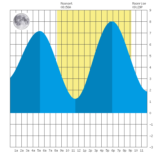 Black Rock tide chart for Sunday, March 28, 2021