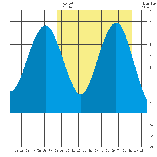 Black Rock tide chart for Monday, March 29, 2021