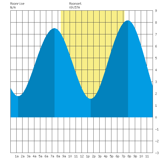 Black Rock tide chart for Tuesday, March 2, 2021