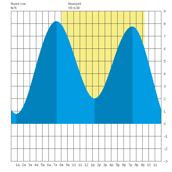 Black Rock tide chart for Tuesday, March 30, 2021