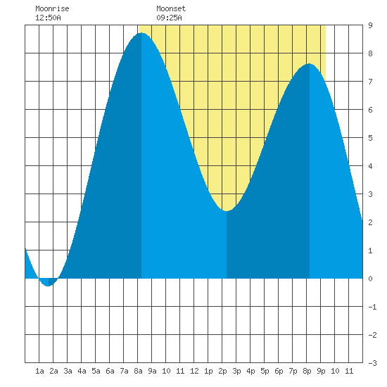 Black Rock tide chart for Wednesday, March 31, 2021