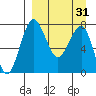 Black Rock tide chart for Wednesday, March 31, 2021