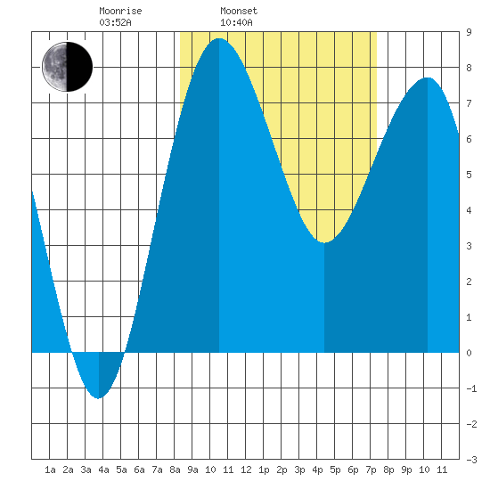 Black Rock tide chart for Friday, March 5, 2021