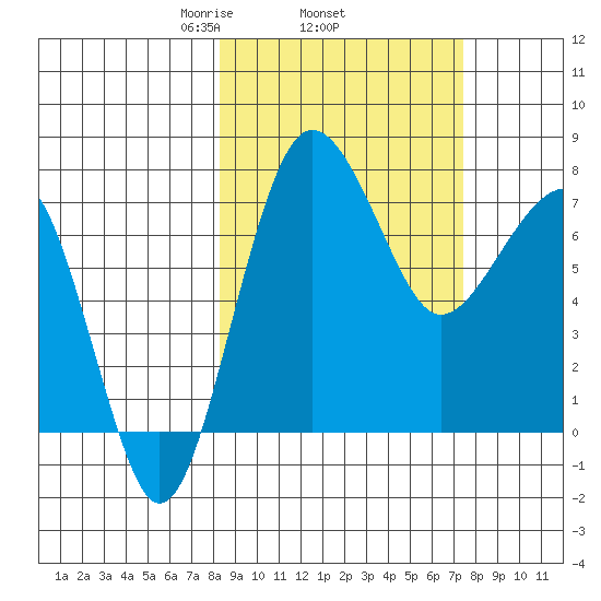 Black Rock tide chart for Sunday, March 7, 2021