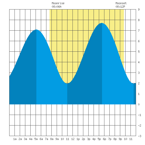 Black Rock tide chart for Saturday, April 10, 2021