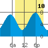 Black Rock tide chart for Saturday, April 10, 2021