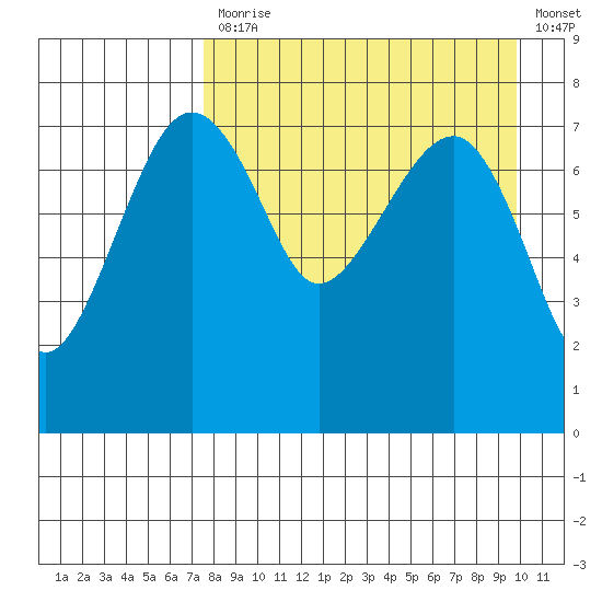 Black Rock tide chart for Monday, April 12, 2021