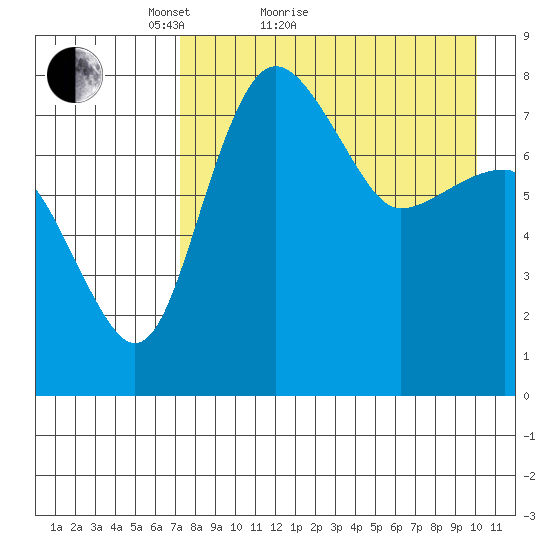 Black Rock tide chart for Monday, April 19, 2021