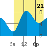 Black Rock tide chart for Wednesday, April 21, 2021