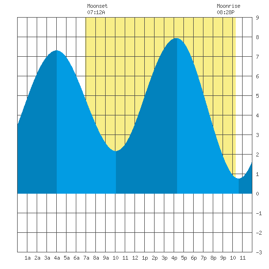 Black Rock tide chart for Sunday, April 25, 2021