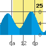 Black Rock tide chart for Sunday, April 25, 2021