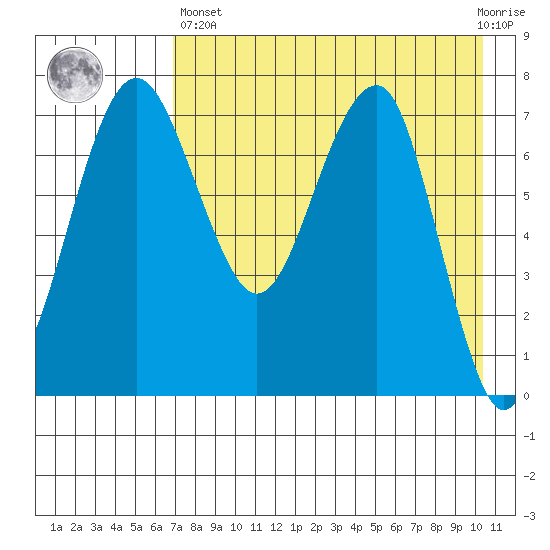Black Rock tide chart for Monday, April 26, 2021