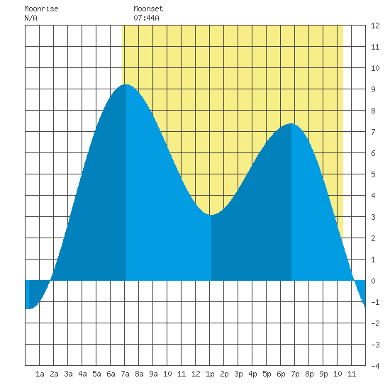 Black Rock tide chart for Wednesday, April 28, 2021