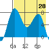 Black Rock tide chart for Wednesday, April 28, 2021