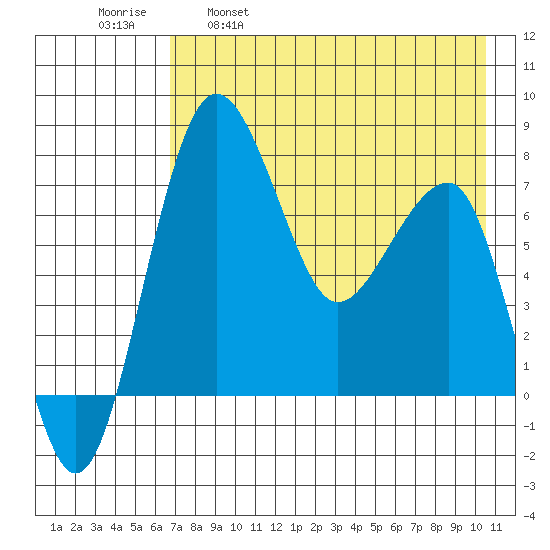 Black Rock tide chart for Friday, April 30, 2021