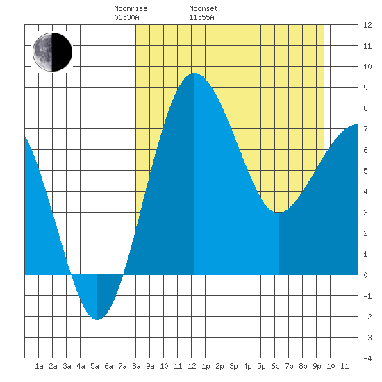 Black Rock tide chart for Sunday, April 4, 2021